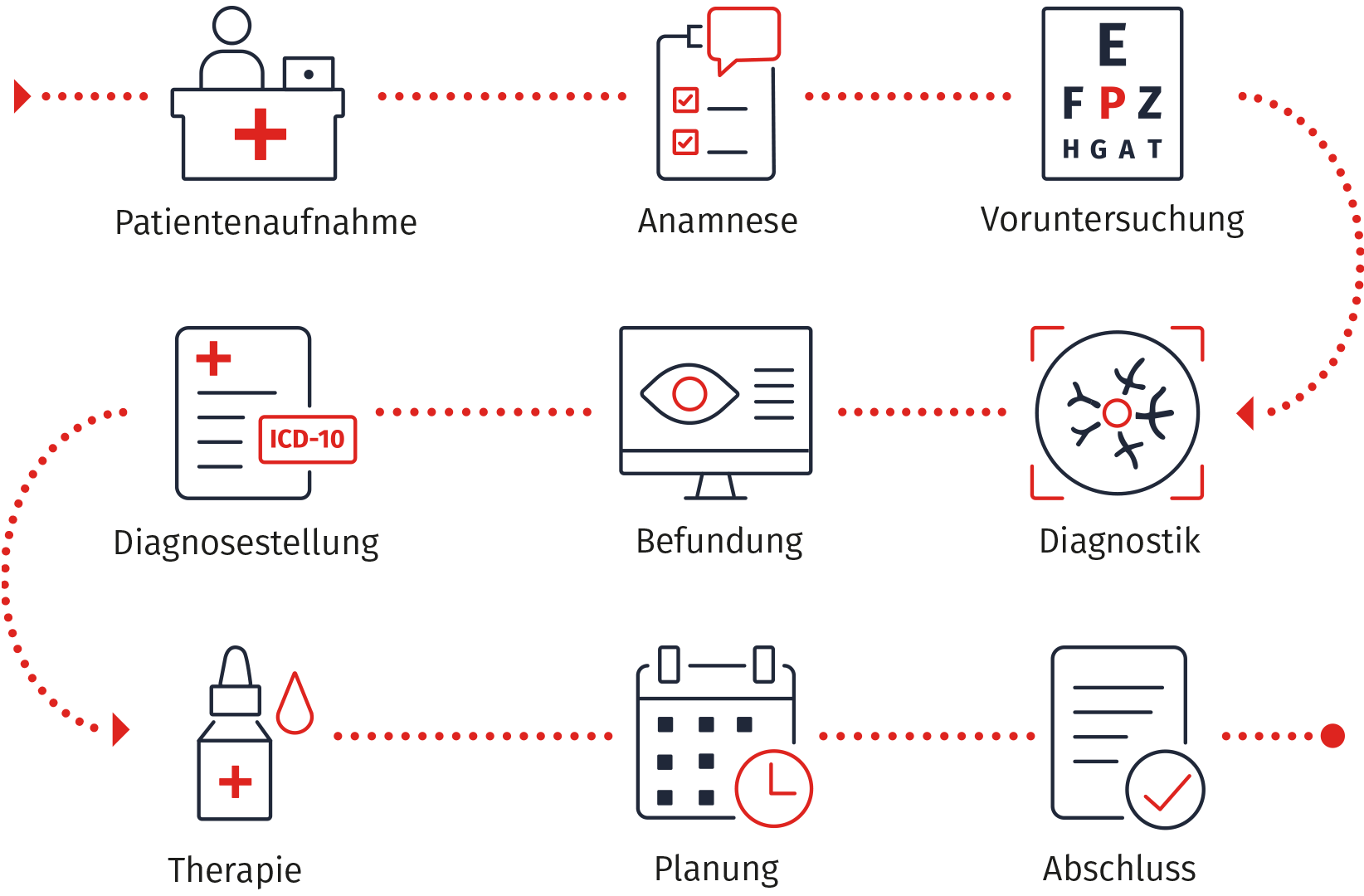 ifaLION+ Patientweg, digital abgebildet im PVS